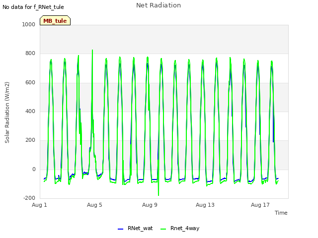 Explore the graph:Net Radiation in a new window
