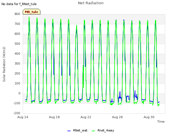 Explore the graph:Net Radiation in a new window