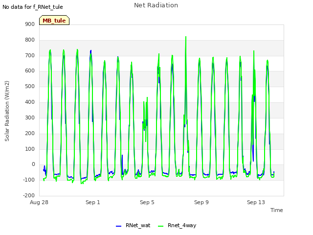 Explore the graph:Net Radiation in a new window