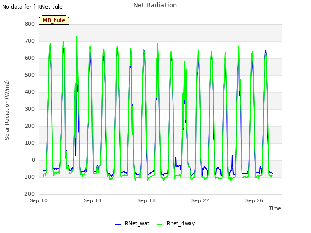 Explore the graph:Net Radiation in a new window