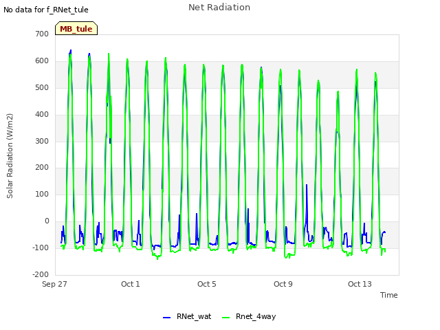 Explore the graph:Net Radiation in a new window