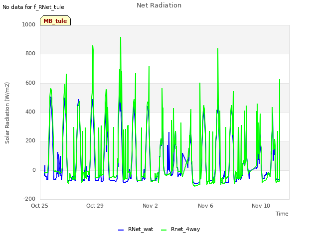 Explore the graph:Net Radiation in a new window