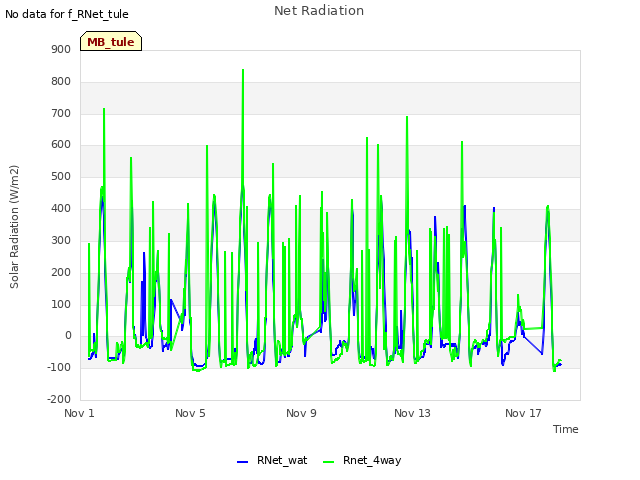 Explore the graph:Net Radiation in a new window