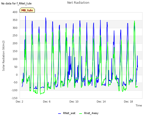 Explore the graph:Net Radiation in a new window