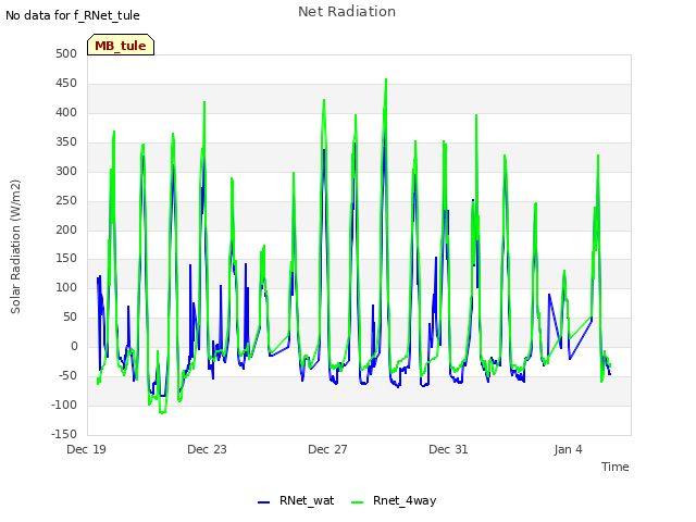 Explore the graph:Net Radiation in a new window