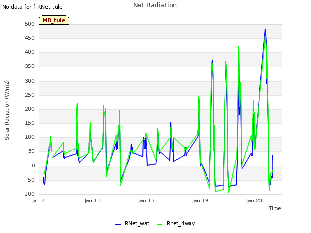 Explore the graph:Net Radiation in a new window