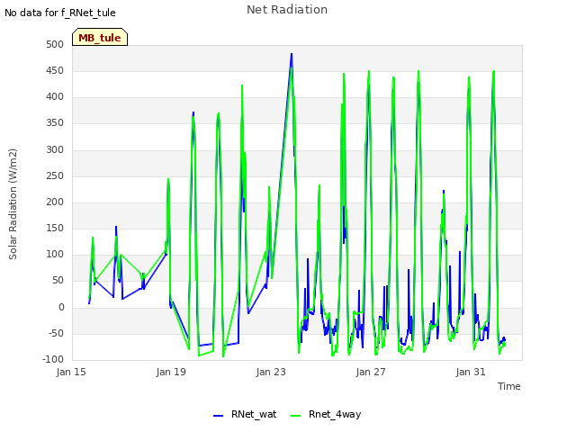 Explore the graph:Net Radiation in a new window