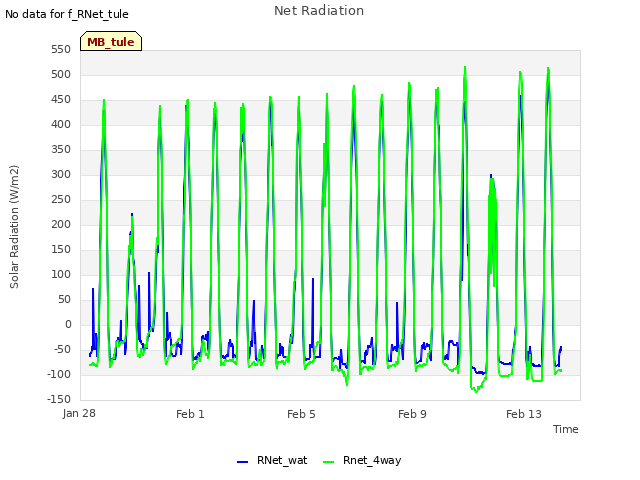 Explore the graph:Net Radiation in a new window