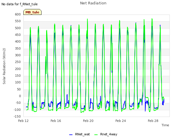 Explore the graph:Net Radiation in a new window