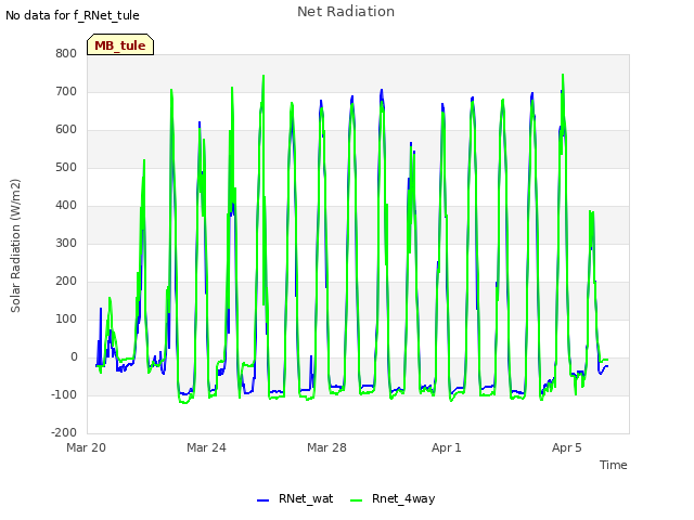 Explore the graph:Net Radiation in a new window