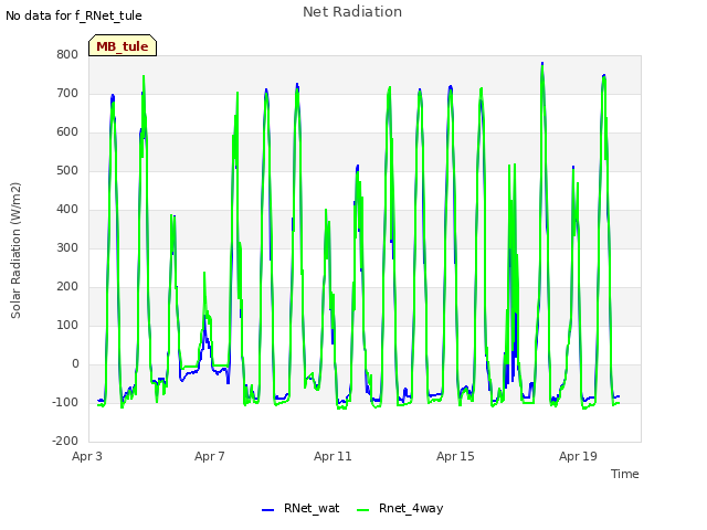 Explore the graph:Net Radiation in a new window