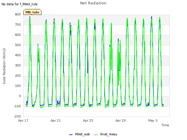 Explore the graph:Net Radiation in a new window