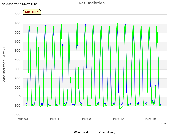 Explore the graph:Net Radiation in a new window