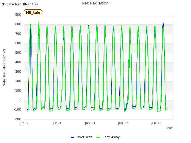 Explore the graph:Net Radiation in a new window