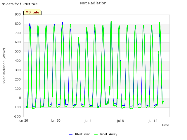 Explore the graph:Net Radiation in a new window