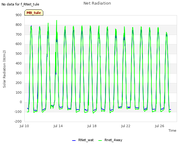 Explore the graph:Net Radiation in a new window