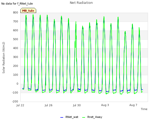 Explore the graph:Net Radiation in a new window