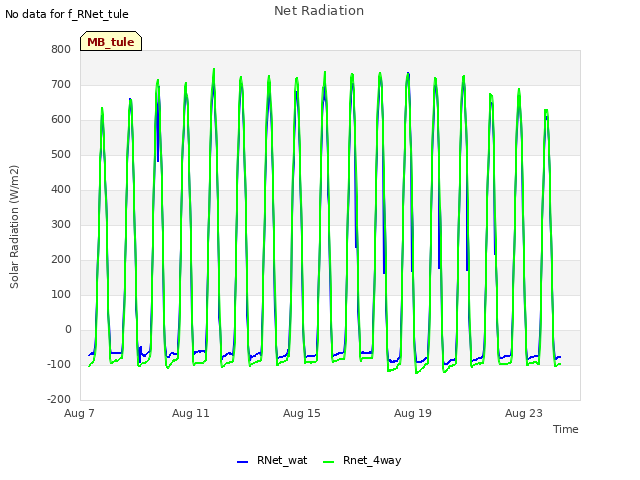 Explore the graph:Net Radiation in a new window