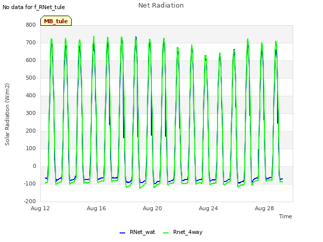 Explore the graph:Net Radiation in a new window