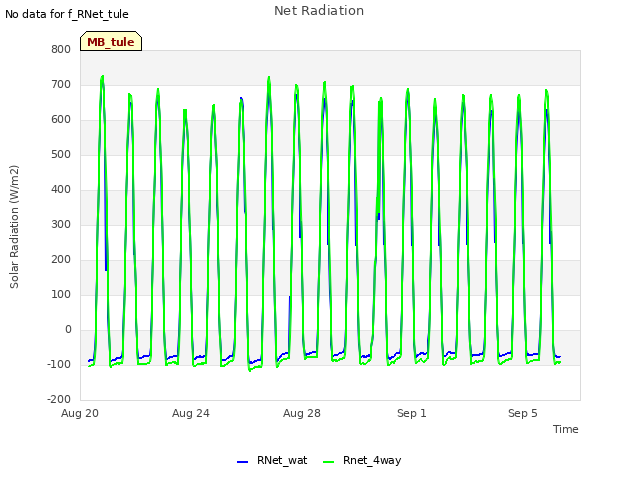 Explore the graph:Net Radiation in a new window