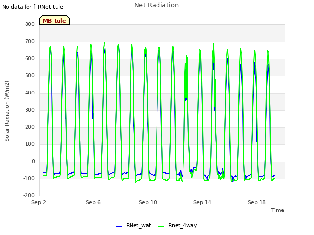Explore the graph:Net Radiation in a new window