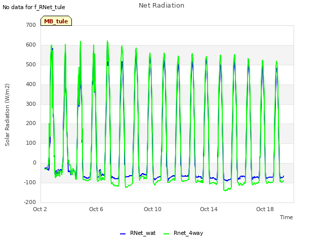 Explore the graph:Net Radiation in a new window