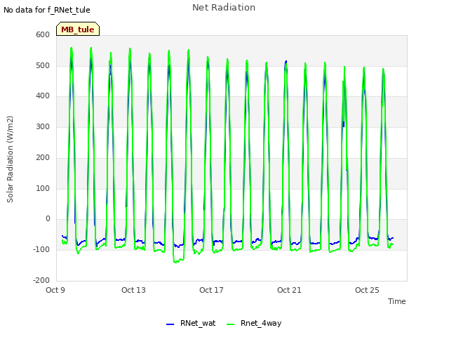 Explore the graph:Net Radiation in a new window