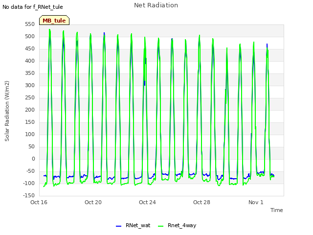 Explore the graph:Net Radiation in a new window