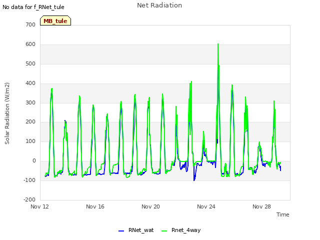Explore the graph:Net Radiation in a new window