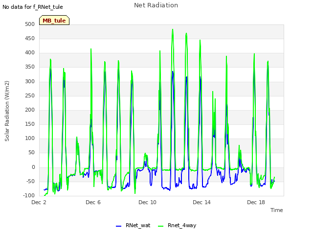 Explore the graph:Net Radiation in a new window