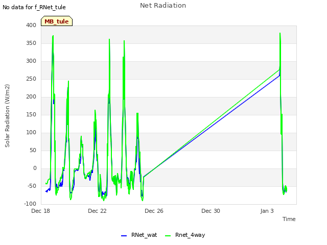 Explore the graph:Net Radiation in a new window