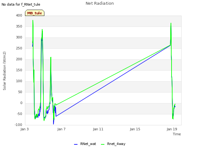 Explore the graph:Net Radiation in a new window