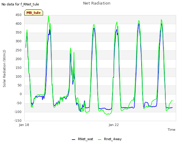 Explore the graph:Net Radiation in a new window