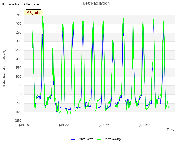 Explore the graph:Net Radiation in a new window