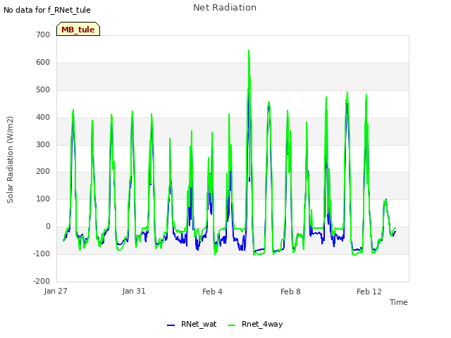 Explore the graph:Net Radiation in a new window