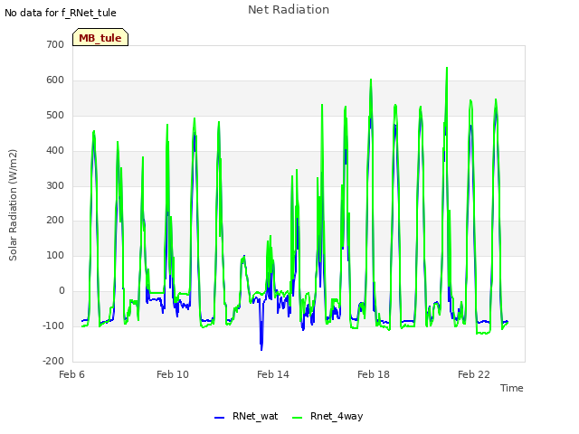 Explore the graph:Net Radiation in a new window