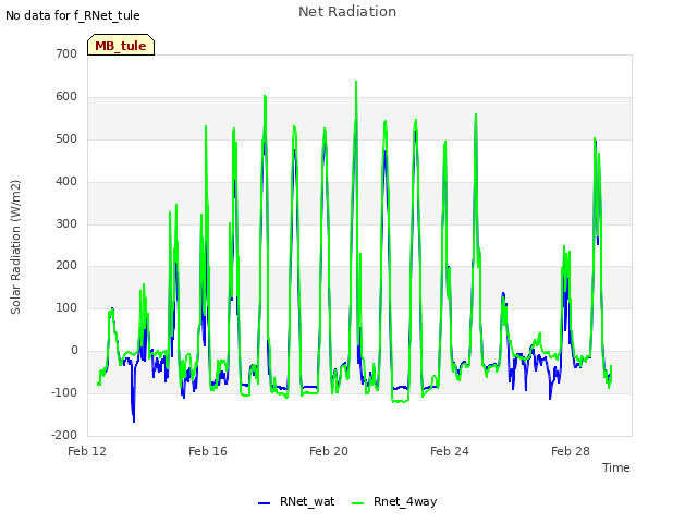 Explore the graph:Net Radiation in a new window