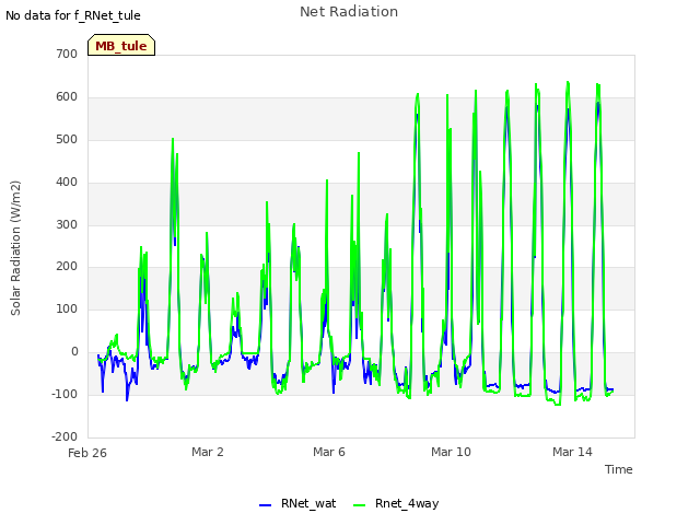 Explore the graph:Net Radiation in a new window