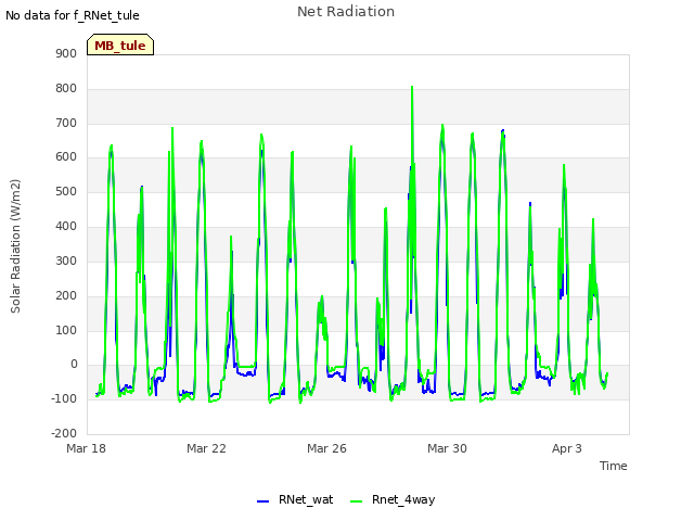 Explore the graph:Net Radiation in a new window