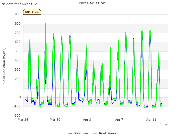 Explore the graph:Net Radiation in a new window