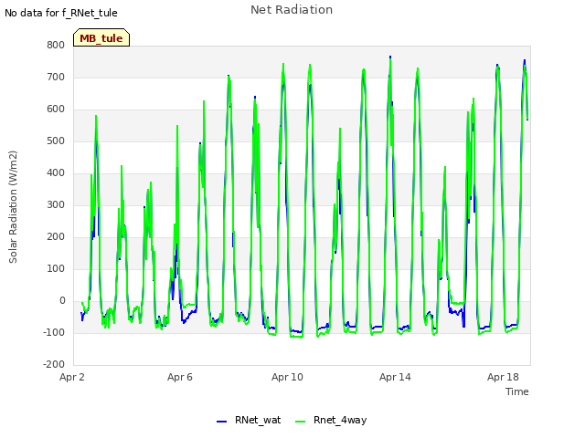 Explore the graph:Net Radiation in a new window