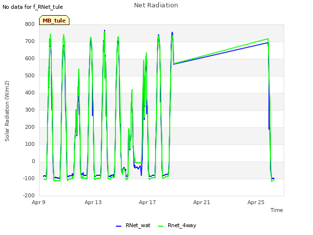 Explore the graph:Net Radiation in a new window