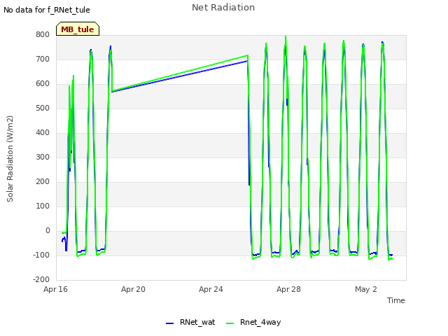 Explore the graph:Net Radiation in a new window