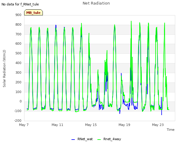 Explore the graph:Net Radiation in a new window