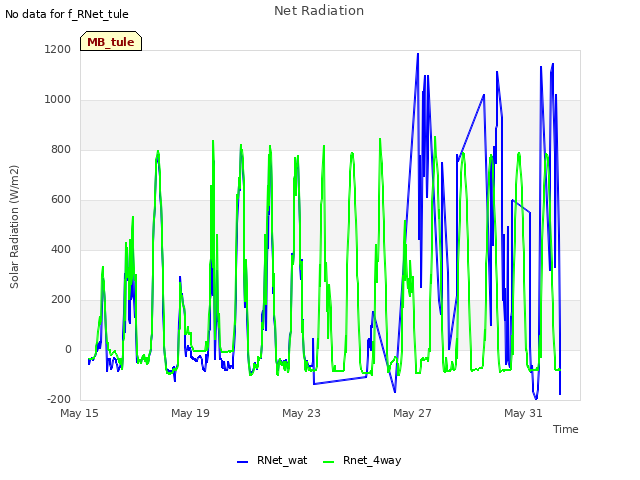 Explore the graph:Net Radiation in a new window