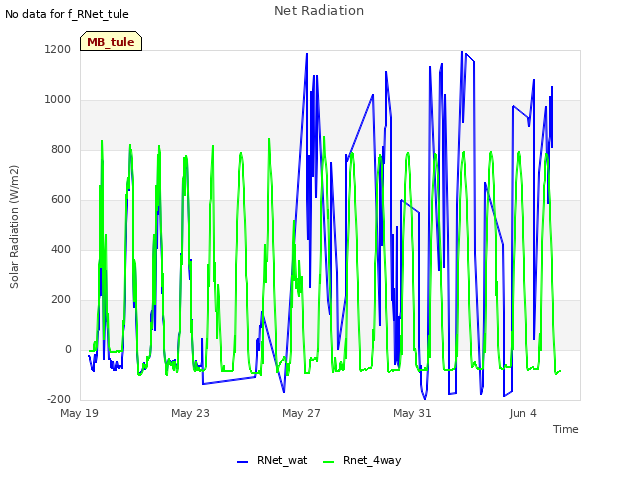 Explore the graph:Net Radiation in a new window