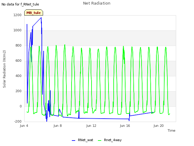 Explore the graph:Net Radiation in a new window