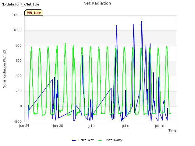 Explore the graph:Net Radiation in a new window