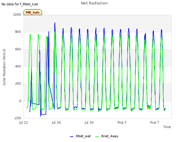 Explore the graph:Net Radiation in a new window