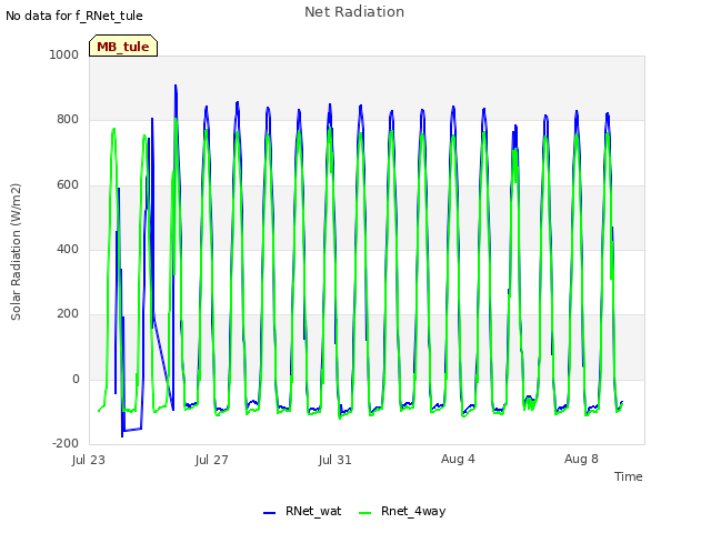 Explore the graph:Net Radiation in a new window